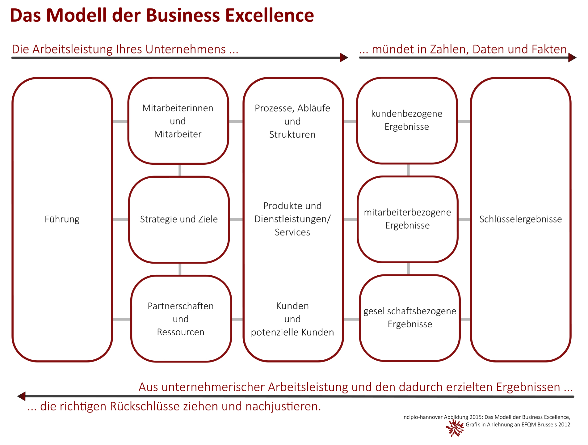 Das Modell der Business Excellence