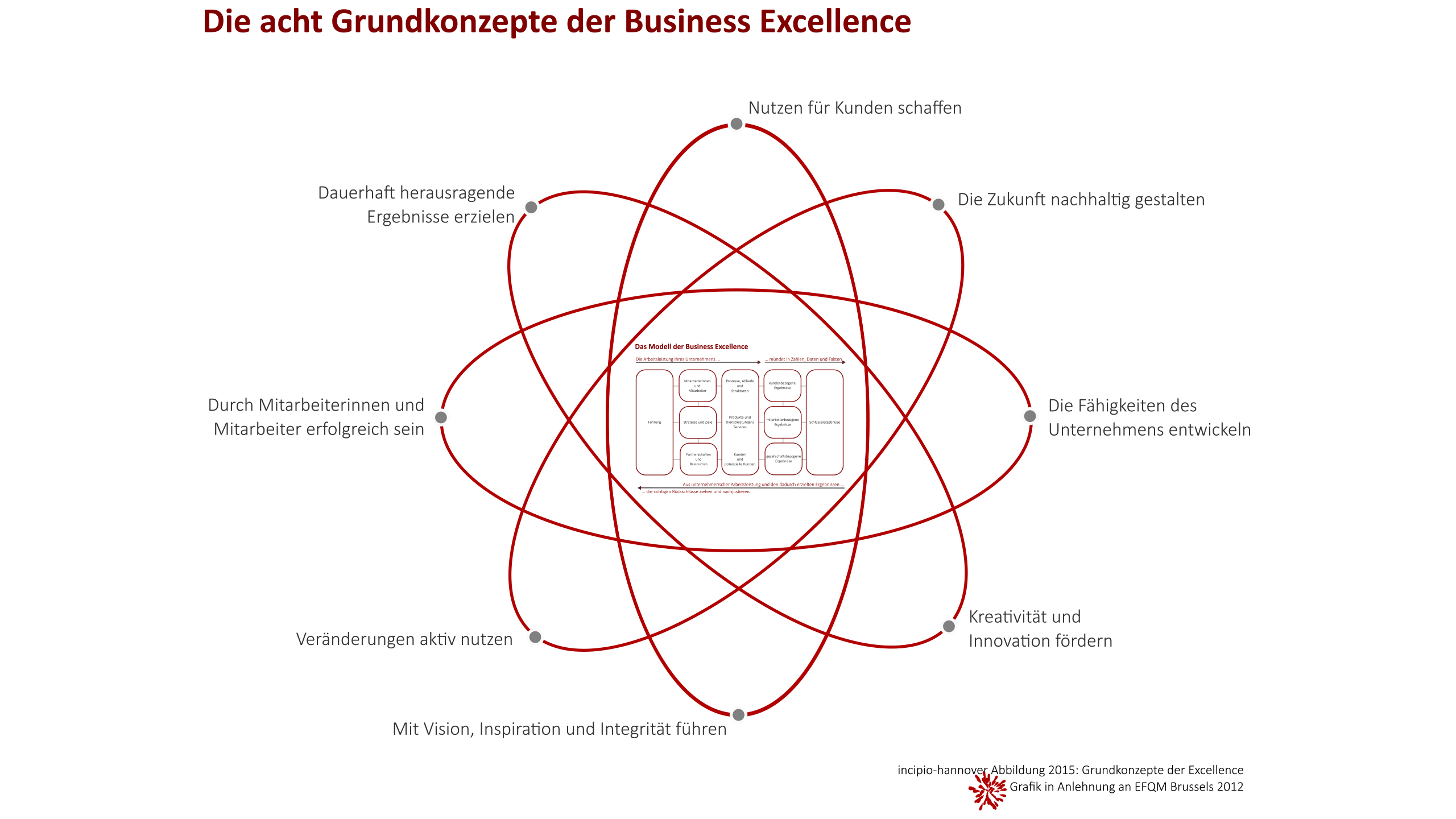 Die acht Grundkonzepte der Business Excellence